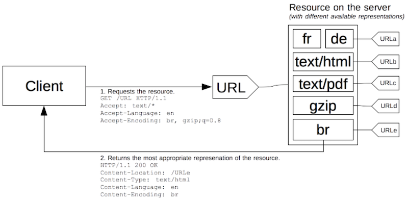 Server-driven content negotiation diagram