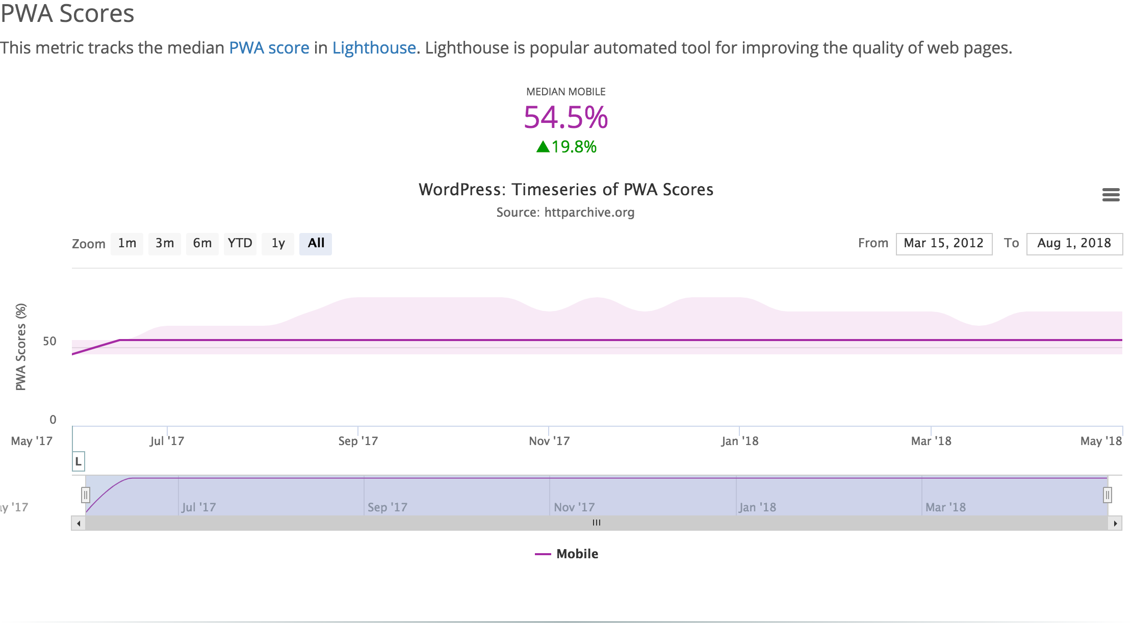 Median Lighthouse scores of the Wordpress universe